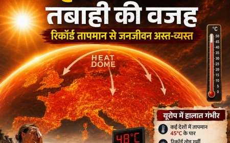 यूरोप भीषण हीटवेव की चपेट में: 'हीट डोम' बना तबाही की वजह, रिकॉर्ड तापमान से जनजीवन अस्त-व्यस्त